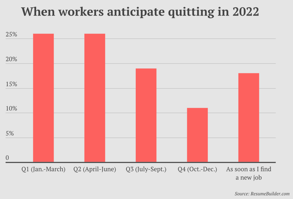 DPTSolutionsInc's tweet image. About 23% of employees will seek new jobs in 2022, while 9% have already secured a new position. The freedom to work from anywhere has become the most sought-after benefit, so much so that people value flexibility as much as a 10% pay raise.  
dptsolutions.com/strategy-eats-…