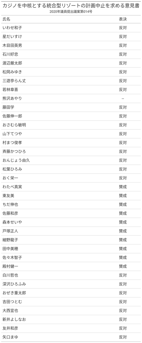 GoVoteMACHIDA's tweet photo. Q: 町田市議会にはどんな対立軸があるんだろう？
A: 大きく3つの軸に分けることができます。それぞれの軸は、複数の争点を含みます。
例えば、軸Dim2 には、国に対する意見書についての争点が含まれます。詳しくはリンク先の表を参照願います。
#町田市議選
https://t.co/1XDG01DHwP https://t.co/A2oI1U5CDz