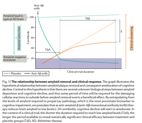Many potential drugs based on the amyloid hypothesis of Alzheimer disease have failed in clinical trials. This new article by Eric Karran and Bart De Strooper analyses why and makes proposals to consider for the future of the field go.nature.com/3rVz9t7