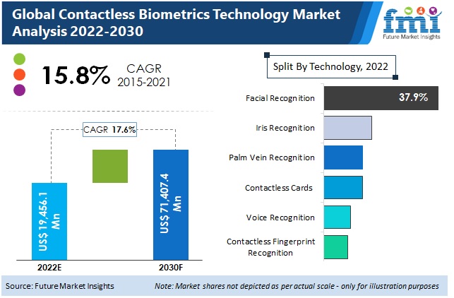 Dean_Nicolls's tweet image. Check out this chart on #contactless biometric #accesscontol methodologies (@digitaljournal) bit.ly/354U7wT #facialrecognition