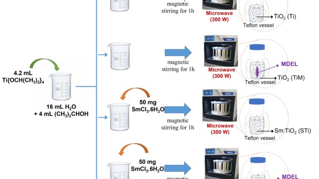 CDMF_comunica's tweet photo. Método inédito do CDMF aplica três diferentes tipos de radiação em condição hidrotermal de sintetização de nanomateriais https://t.co/IwnXS2Cdub

#CDMF #CEPID #FAPESP #UFSCar #IFSC #USP #UFLA #Unifal https://t.co/Jq68Um8DGS