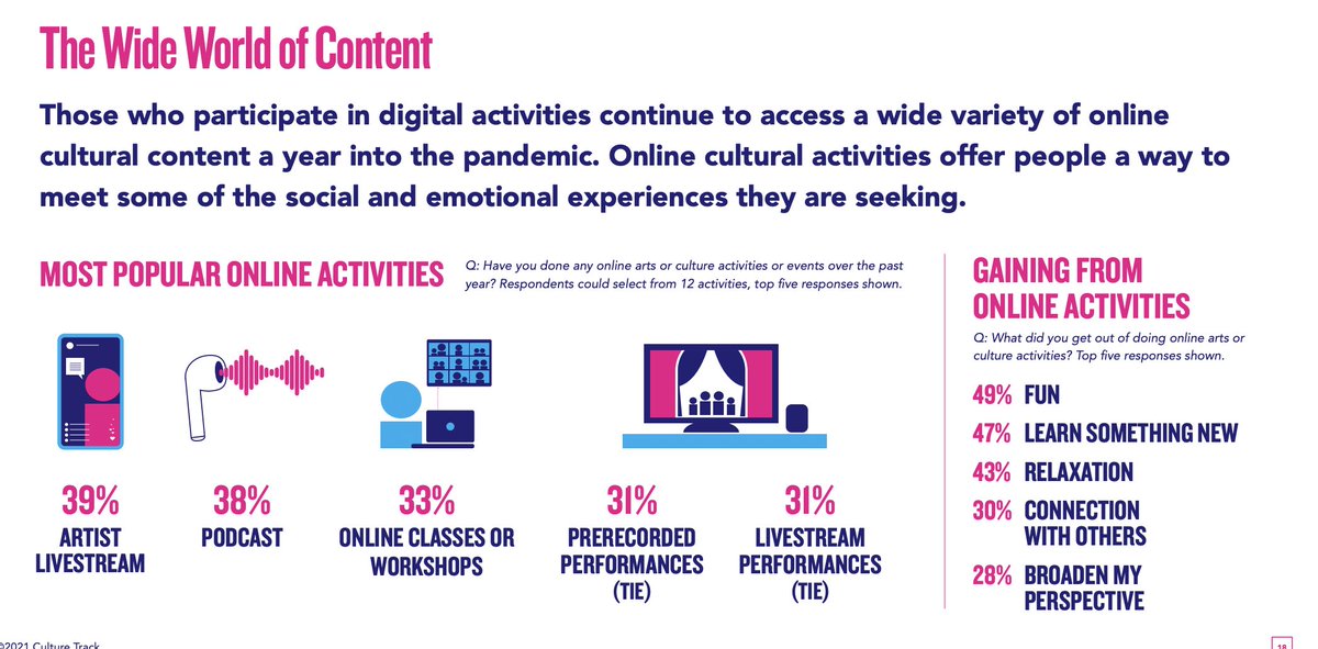 38% of respondents listened to podcasts as a way to engage with cultural organizations! 

So many gems in this <a href="/CultureTrack/">Culture Track</a> report that can help #museums think about the future of programming and audience interests/preferences. 

s28475.pcdn.co/wp-content/upl…