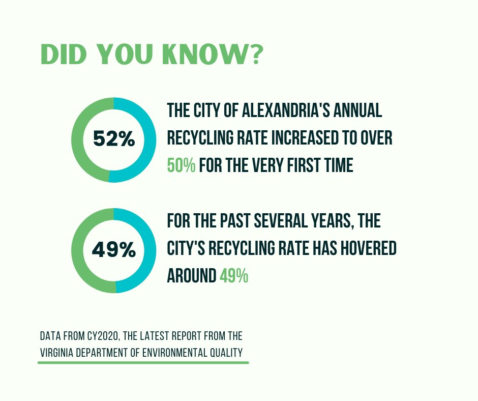 The City's annual recycling rate surpassed 50% for the first time! ♻️ This was a target identified in the City's WasteSmart Strategic Plan. Thanks to our community for choosing to recycle! Learn more about our solid waste initiatives here >>> alexandriava.gov/WasteSmart.