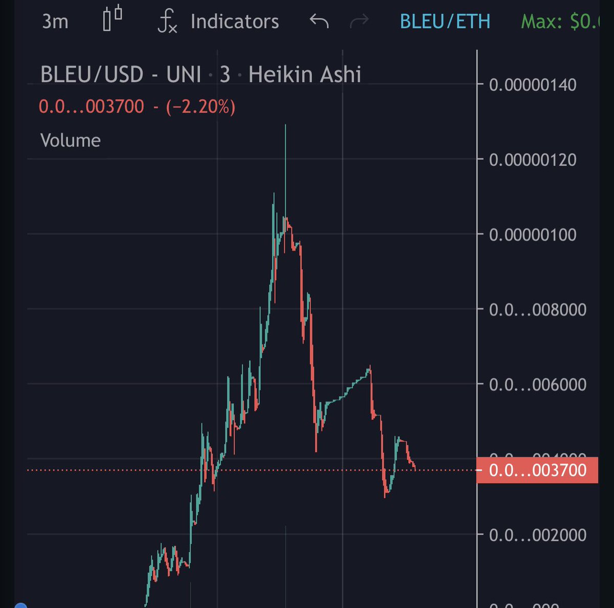Bleucheesetoken's tweet photo. QUICK UPDATE

Zero Buy tax all night, youtuber with 50k has been paid for. Listings incoming, Dext incoming tomorrow we fly to multi millions. And Ofcourse we keep doing our magic like we’ve been doing

Hit a ATH of 1.4M starting at 10k MC

https://t.co/VSIkyBn3Rj https://t.co/q4t6OwZ50E