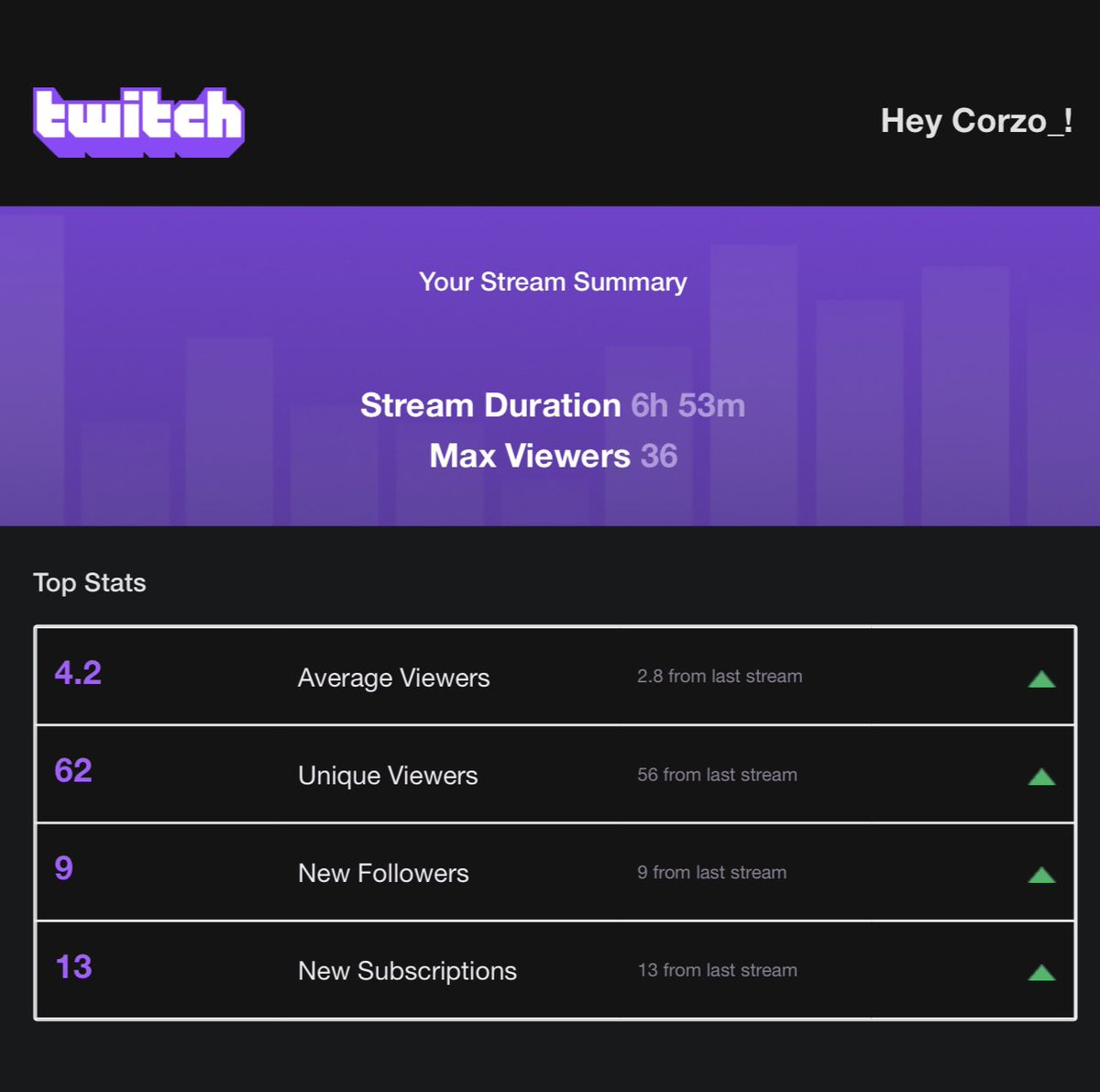 CorzoTwitch's tweet image. 100% best stream to date! Shoutout too  all those that came thru all with the love! These streams are what keep me pushing to become full time one day! 

💜💜💜

#twitch #australianstreamer @Twitch @Twitch_ANZ #codstreamer #ozt #smallstreamer #chasinggoals #ozt* @CallofDuty_ANZ
