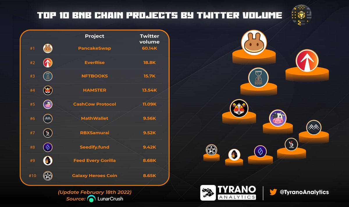 Tyrano Analytics (@tyranoanalytics) on Twitter photo Top 10 <a href="/BinanceChain/">Binance Chain</a> Projects by Twitter Volume
🥇 <a href="/PancakeSwap/">PancakeSwap</a>
🥈 <a href="/EverRise/">EverRise</a>
🥉 <a href="/nftbstoken/">NFTBOOKS</a>
<a href="/FEGtoken/">FEG (Feed Every Gorilla)</a> <a href="/_hamster_coin/">HAMSTER COIN</a> @RBXSamurai <a href="/CashCowProtocol/">CashCowProtocol</a> <a href="/MathWallet/">MathWallet</a> @RBXSamurai <a href="/SeedifyFund/">Seedify</a> <a href="/FEGtoken/">FEG (Feed Every Gorilla)</a> <a href="/GalaxyHeroesGHC/">Galaxy Heroes</a>
#BSC #BNB #BSC #BNBChain #EverRise #FEG #HamsterCoin #NFTBOOKS Top 10 <a href="/BinanceChain/">Binance Chain</a> Projects by Twitter Volume
🥇 <a href="/PancakeSwap/">PancakeSwap</a>
🥈 <a href="/EverRise/">EverRise</a>
🥉 <a href="/nftbstoken/">NFTBOOKS</a>
<a href="/FEGtoken/">FEG (Feed Every Gorilla)</a> <a href="/_hamster_coin/">HAMSTER COIN</a> @RBXSamurai <a href="/CashCowProtocol/">CashCowProtocol</a> <a href="/MathWallet/">MathWallet</a> @RBXSamurai <a href="/SeedifyFund/">Seedify</a> <a href="/FEGtoken/">FEG (Feed Every Gorilla)</a> <a href="/GalaxyHeroesGHC/">Galaxy Heroes</a>
#BSC #BNB #BSC #BNBChain #EverRise #FEG #HamsterCoin #NFTBOOKS