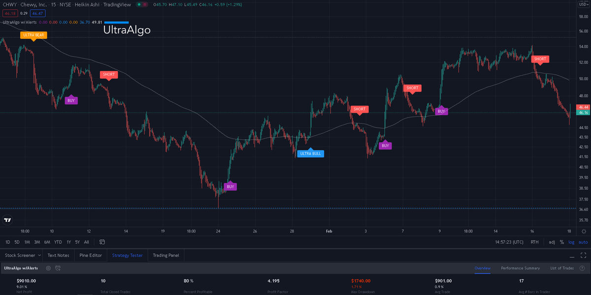 $CHWY Awaiting Buy Signal ⚡ Chart by UltraAlgo.com