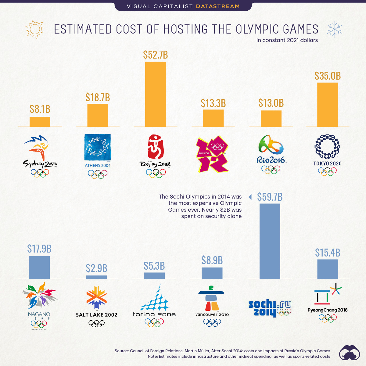 BushStacy's tweet photo. For something a little less focused on personal finance, let\\\'s take a look at how the scope of the Olympics has scaled up drastically over the years.⁠
⁠

#winterolympics #olympics #summerolympics #beijing2022 https://t.co/pZiF7SsRWC