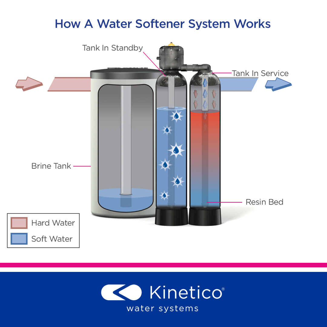 Kinetico Water System Diagram Kinetico Water Softener Cost Summerlin