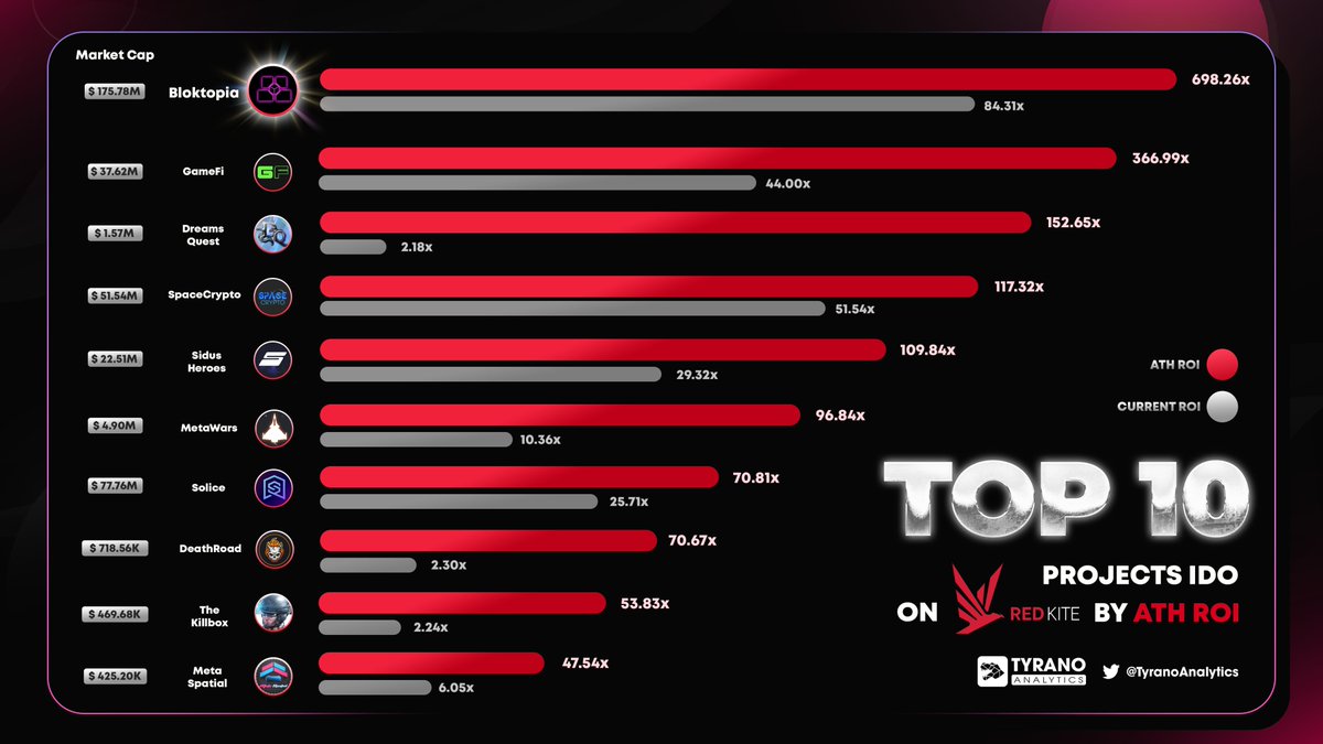Tyrano Analytics (@tyranoanalytics) on Twitter photo Top 10 Projects IDO on #RedKite by ATH ROI
🥇 <a href="/bloktopia/">Bloktopia</a>
🥈 <a href="/GameFi_Official/">GAMEFI.ORG</a>
🥉 <a href="/DreamsQuestNFT/">Dreams Quest</a>
<a href="/SpaceCryptoGame/">HgLgT</a> <a href="/galaxy_sidus/">SIDUS HEROES</a> <a href="/MetaWarsNFT/">MetaWars</a> <a href="/DeathRoad_io/">DeathRoad.io</a> <a href="/TheKillboxgame/">The Killbox Game</a> @MetaSpatial_io
#IDO <a href="/thi_pkf/">Thi</a> <a href="/PolkaFoundry/">Polka Foundry</a> #GameFi #NFTGame #Metafi #MetaWars #bloktopi̇a Top 10 Projects IDO on #RedKite by ATH ROI
🥇 <a href="/bloktopia/">Bloktopia</a>
🥈 <a href="/GameFi_Official/">GAMEFI.ORG</a>
🥉 <a href="/DreamsQuestNFT/">Dreams Quest</a>
<a href="/SpaceCryptoGame/">HgLgT</a> <a href="/galaxy_sidus/">SIDUS HEROES</a> <a href="/MetaWarsNFT/">MetaWars</a> <a href="/DeathRoad_io/">DeathRoad.io</a> <a href="/TheKillboxgame/">The Killbox Game</a> @MetaSpatial_io
#IDO <a href="/thi_pkf/">Thi</a> <a href="/PolkaFoundry/">Polka Foundry</a> #GameFi #NFTGame #Metafi #MetaWars #bloktopi̇a