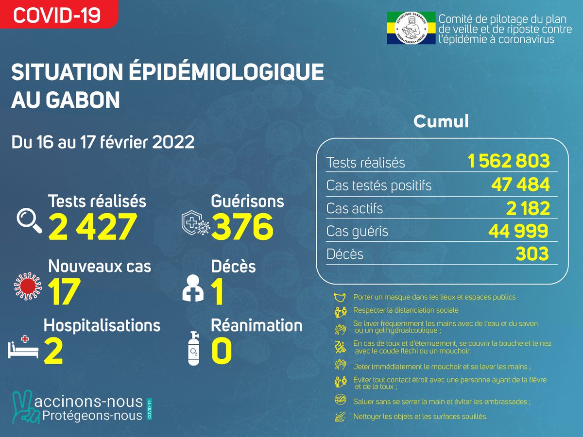 Covid19GOUVGA's tweet photo. Sur les 2️⃣ 4️⃣2️⃣7️⃣ tests réalisés, nous avons enregistré 1️⃣7️⃣ nouveaux cas positifs, 3️⃣7️⃣6️⃣ nouvelles guérisons et 0️⃣1️⃣ nouveau décès.
Répartition des 1️⃣7️⃣ nouveaux cas :
0️⃣6️⃣ ➡️ #GrandLibreville
0️⃣6️⃣ ➡️ #PortGentil
0️⃣5️⃣ ➡️ #Lebamba
Plus d'info sur https://t.co/sK5UW2I8a9 https://t.co/bGgW0sJEHA