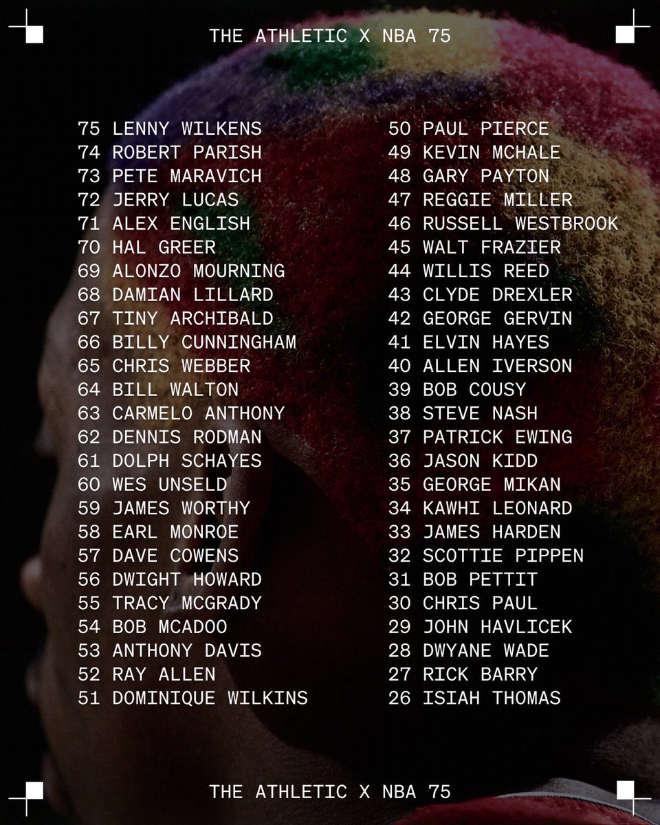 The Athletic’s ranking of the 75 Greatest players in NBA History. 👀

(theathletic.com/3137873/2022/0…)