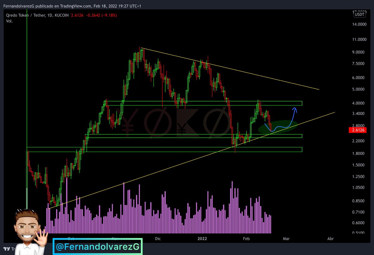 $QRDO

Me gusta verlo en esos precios de nuevo. He comprado en ese toque a la TL…si pierde y vamos por debajo de los 2,4$ seguramente haga más compras en 2,14/1,9$