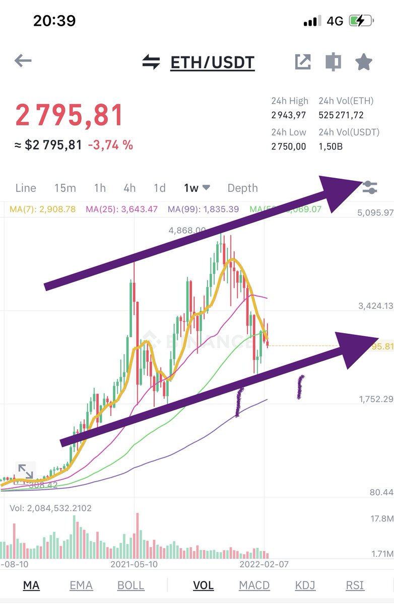 RodolpheSteffan's tweet photo. Je serai de retour dès Lundi notamment sur Telegram pour vous aider.

Je sais, je suis têtu mais je vois plus une période de normalisation, l’adolescence en cours du #Bitcoin et de l’Ethereum.

En Hebdo, je ne vois vraiment pas de signe de krach annoncé ici et là !

Patience. https://t.co/5EIWViSeXL