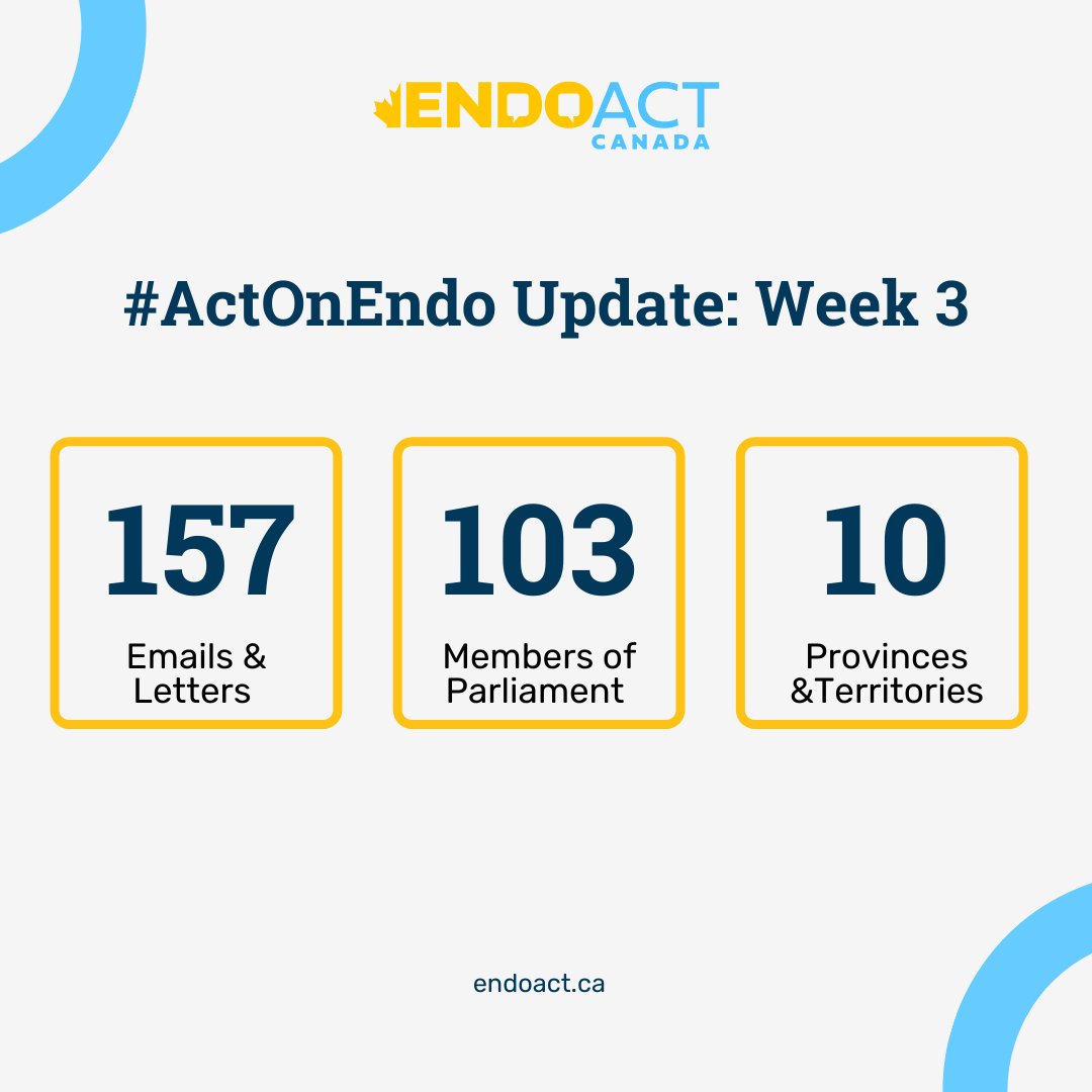 According to the #ActOnEndo MP tracking sheet, amazing #endometriosis advocates in Canada have written 157 emails/letters to 103 Members of Parliament in 10 provinces/territories.

To add your voice, visit endoact.ca/toolkit/, contact your MP, and fill out the tracking sheet.