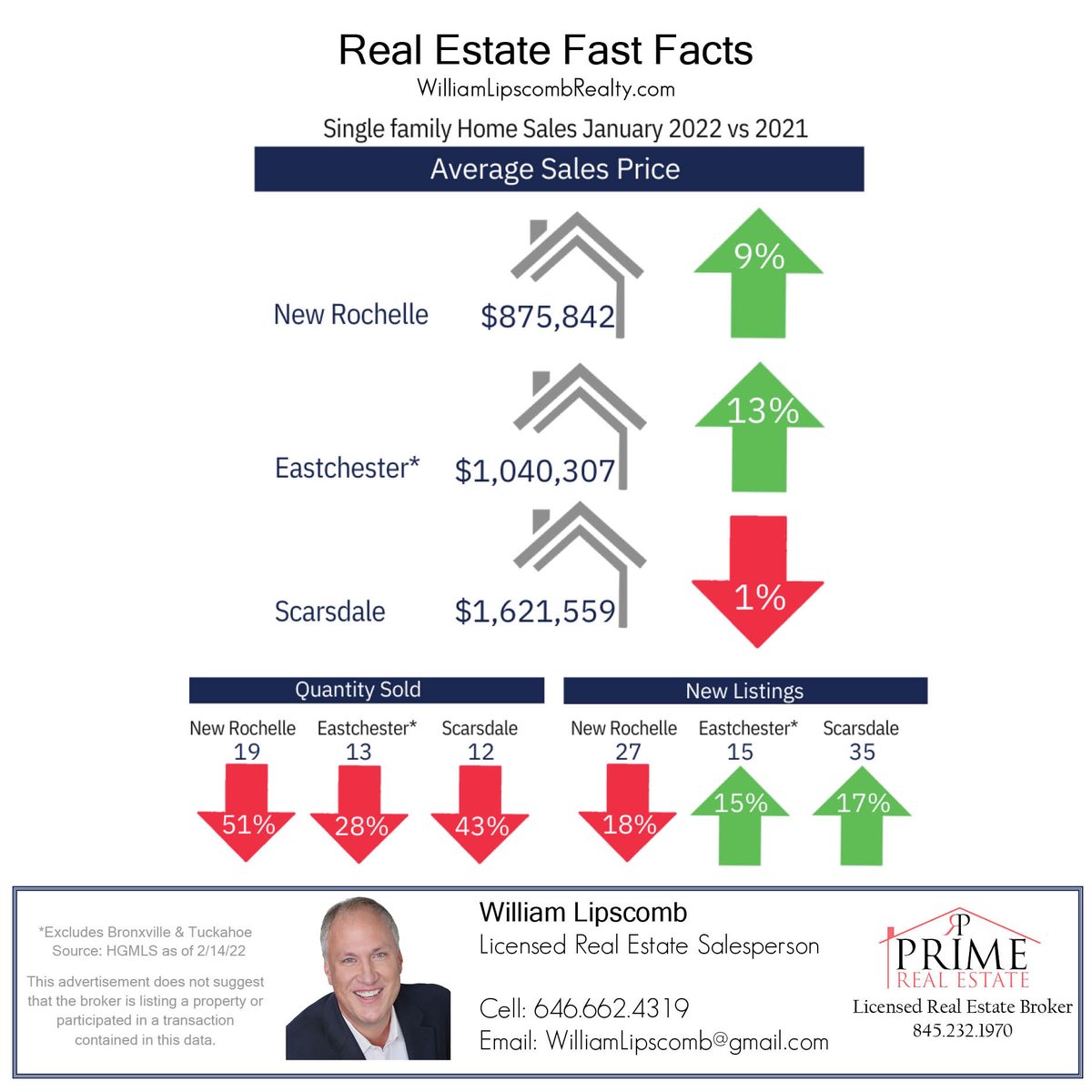 wlipscomb's tweet image. January Local Stats for New Rochelle, Scarsdale &amp;amp; Eastchester.  See any surprises?