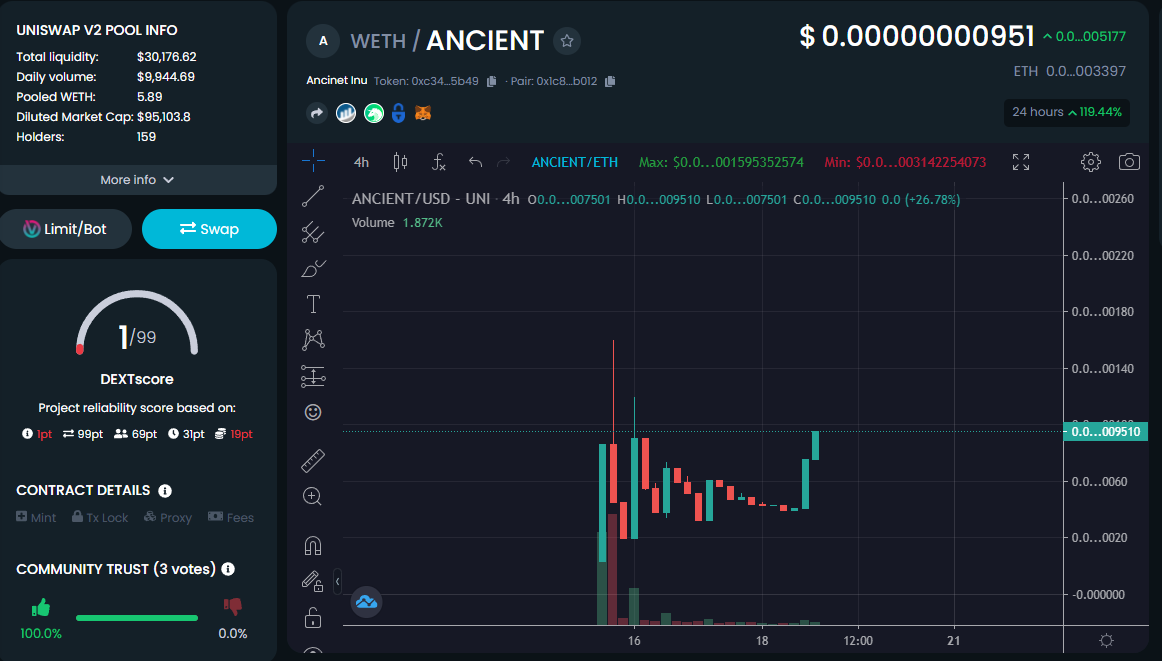 AncientInuToken's tweet photo. Ancinet Inu doubled it's marketcap today!

#WeArentGoingAnywhere

This project has insane potential still sitting at less than 100k marketcap!

#AncientInu 
#AncinetInu
#Ancient https://t.co/k20oQSmFlQ