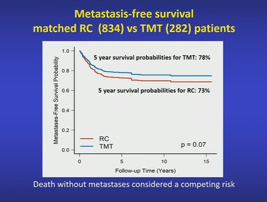 DrChoueiri's tweet photo. Alexandre Zlotta @UofT @UofTNews presenting the results of a multi-institutional matched comparison of of RC vs. TMT in patients with MIBC with promising results!
@ASCO #GU22

@OncoAlert @harvardmed @MGHCancerCenter @TischCancer @thePMCF @USC 
@BladderCancerUS @WorldBladderCan https://t.co/Vpsmp6MXZh
