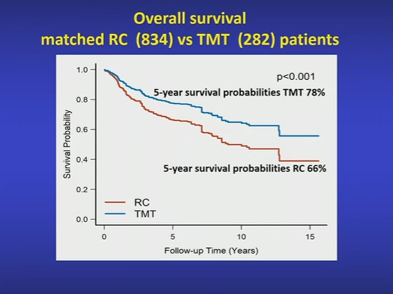 DrChoueiri's tweet photo. Alexandre Zlotta @UofT @UofTNews presenting the results of a multi-institutional matched comparison of of RC vs. TMT in patients with MIBC with promising results!
@ASCO #GU22

@OncoAlert @harvardmed @MGHCancerCenter @TischCancer @thePMCF @USC 
@BladderCancerUS @WorldBladderCan https://t.co/Vpsmp6MXZh