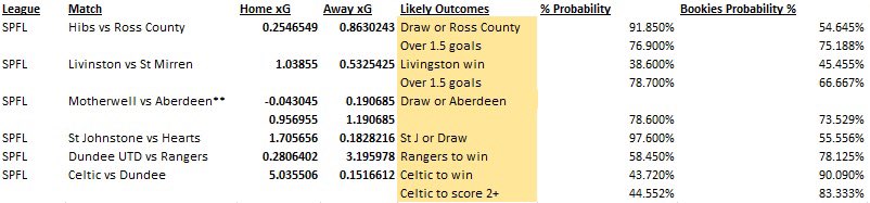 premicktions's tweet photo. 🏴󠁧󠁢󠁳󠁣󠁴󠁿 SPFL likely results, xG is dependant on the opponents.
Have included goals and likelihoods for this one but model often over estimates number of goals! https://t.co/DtdPnAqi53