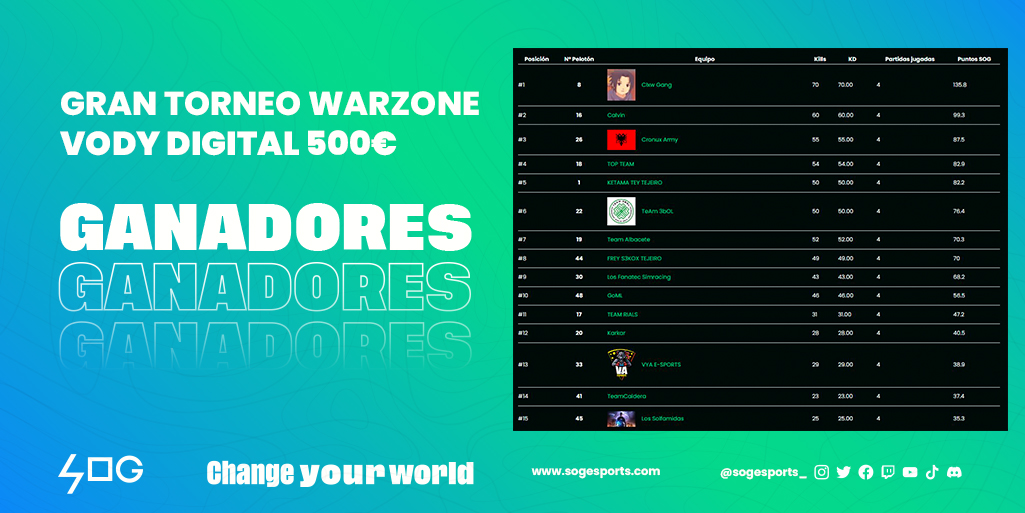 sogesports_'s tweet photo. 🏆𝗚𝗔𝗡𝗔𝗗���𝗥𝗘𝗦 GRAN 𝗧𝗢𝗥𝗡𝗘𝗢 𝗪𝗔𝗥𝗭𝗢𝗡𝗘 #VodyDigital 500€

🥇 #ClxwGang  - 135.8 
- @Jxviix_, @CamiloFdezM y @T1DAGA 

🥈  #ThorP2 - 99.3 
- @BunchyWz, @sTyLeXx7 y @dpardo96_ 

GGWP!!💚 https://t.co/J6ZeXMjanC