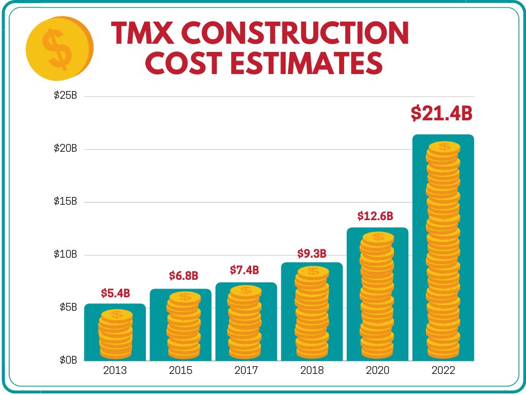 WCELaw's tweet photo. BREAKING💥 #TransMountain has finally released an updated cost for #TMX. In two years the price tag has officially jumped from $12.6B to $21.4B ���  #cdnpoli https://t.co/syLZFlPMts https://t.co/dNmkze2GLJ