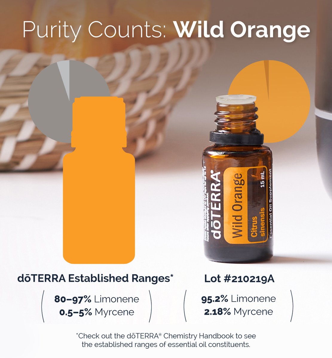 doterra's tweet image. Have you checked the purity of your Wild Orange essential oil? Just refer to the doTERRA® Chemistry Handbook.

 🔗loom.ly/vzKTnSs

#doterrascience #doterra #essentialoils #science #puritycounts #wildorange