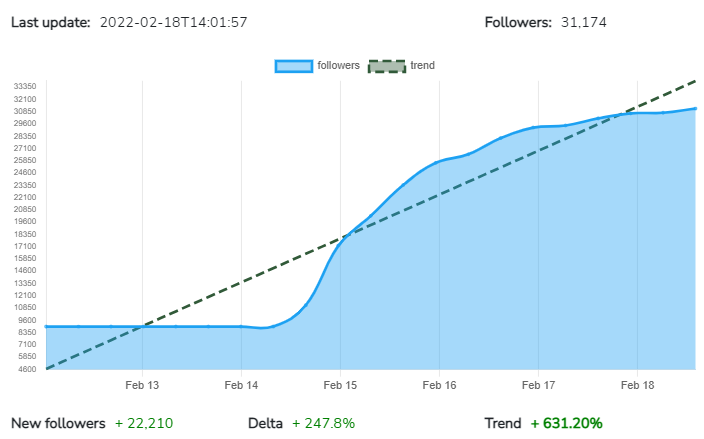 CoinDataTrend's tweet image. This week #ASY (ASYAGRO) scored one of the best #cryptocurrency  growth on 𝗧𝘄𝗶𝘁𝘁𝗲𝗿 with +𝟮𝟮,𝟮𝟭𝟬 new followers (+𝟮𝟰𝟳.𝟴%) 

Congrats @asyagro

More details and charts on:
coindatatrend.com

#CryptocurrencyNews #cryptocurrencies #Cryptos #altcoin