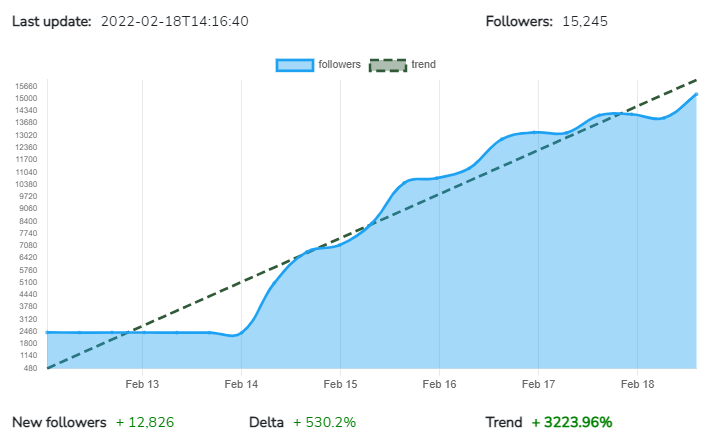 CoinDataTrend's tweet image. This week #MGCHI (METAGOCHI) scored one of the best #cryptocurrency  growth on 𝗧𝘄𝗶𝘁𝘁𝗲𝗿 with +𝟭𝟮,𝟴𝟮𝟲 new followers (+𝟱𝟯𝟬%) 

Congrats 
@metagochi

More details and charts:
coindatatrend.com

#CryptocurrencyNews #cryptocurrencies #Cryptos #altcoin #Metaverse