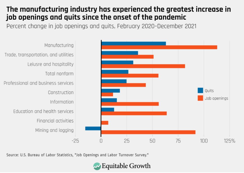 The #Manufacturing Industry in the US has the highest growth percentage of quits and the highest growth percentage of job openings. Interesting!

Put on your “data analytics hat” and give your best insights. What do you think this means?