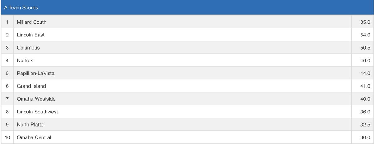 Happy Friday, big day for the boys and girls wrestling teams. The boys currently sit in first place and will have 5 wrestlers competing in the wrestle backs at 12:30 pm. Stormy Hampton make history today as the first female wrestler representing Millard South! #PatriotState