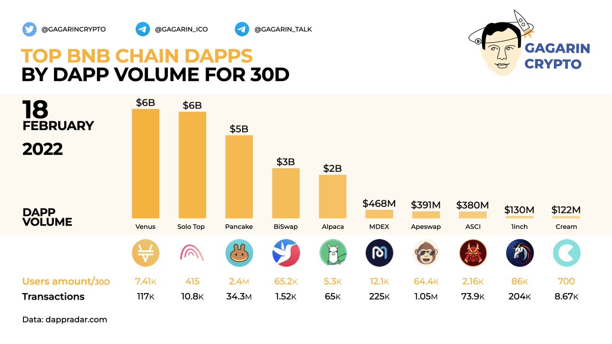 Top <a href="/BinanceChain/">Binance Chain</a> Dapps by Dapp Volume for 30D

📈Data: <a href="/dapp_com/">Dapp.com</a>

👉 t.me/Gagarin_ICO
