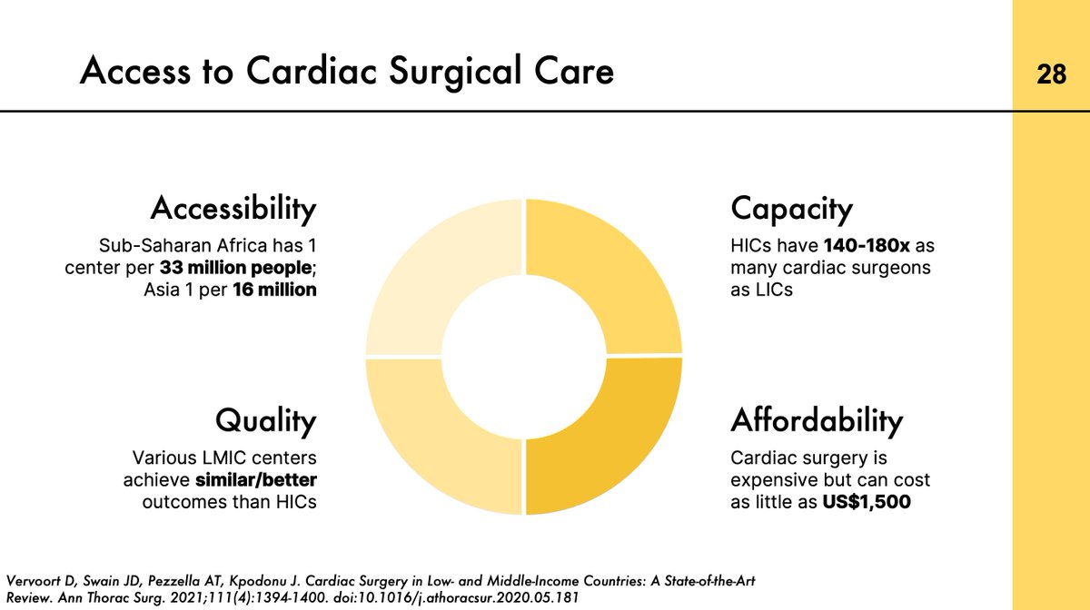 DVervoort94's tweet photo. #RHD should be positioned within the broader field of #GlobalCardiacSurgery and #GlobalSurgery.

Six billion people (!) still lack access to safe, timely, and affordable cardiac surgical care when needed.

Investing in #CTSurgery = investing in #HealthSystems.

#AATCVS2022 https://t.co/KuEU7n7Qj4