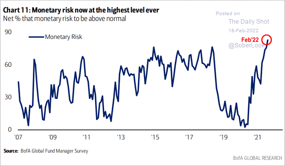 Monetary Concern is the highest it has ever been and has been the main cause of the increased volatility to begin the year 🚀📈