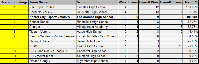 SecretCityEspo1's tweet photo. We are now 1/3 of the way through the @_NMAA Spring 2022 Esports Season, here are the current 4A Standings for Rocket League and Super Smash Bros Ultimate: https://t.co/i0Dzd3mzI4