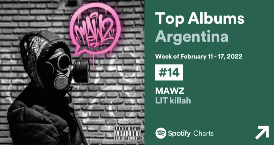💬| El primer álbum de LIT Killah 'MAWZ' es el álbum número #14 (+1) mas escuchado en Argentina esta semana.

— Se encuentra en el TOP 200 desde su estreno (26 semanas).