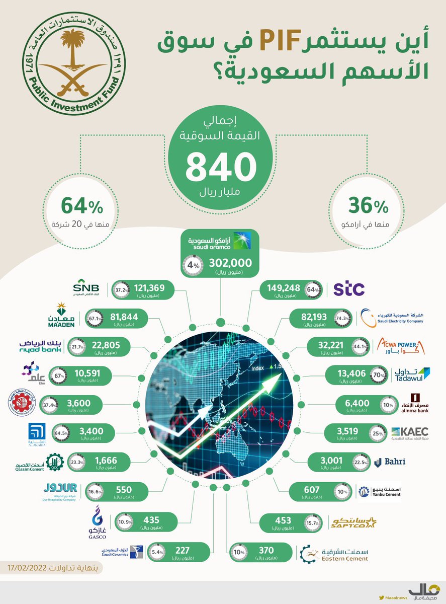 malmuqti's tweet photo. محفظة صندوق الاستثمارات العامة في السوق السعودي 

1- شركات قيادية 
2- شركات ذات توزيعات منتظمة 
3- شركات لديها نمو مستقبلًا https://t.co/QjdXonXGrs