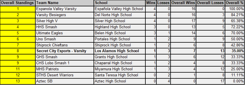 SecretCityEspo1's tweet photo. We are now 1/3 of the way through the @_NMAA Spring 2022 Esports Season, here are the current 4A Standings for Rocket League and Super Smash Bros Ultimate: https://t.co/i0Dzd3mzI4
