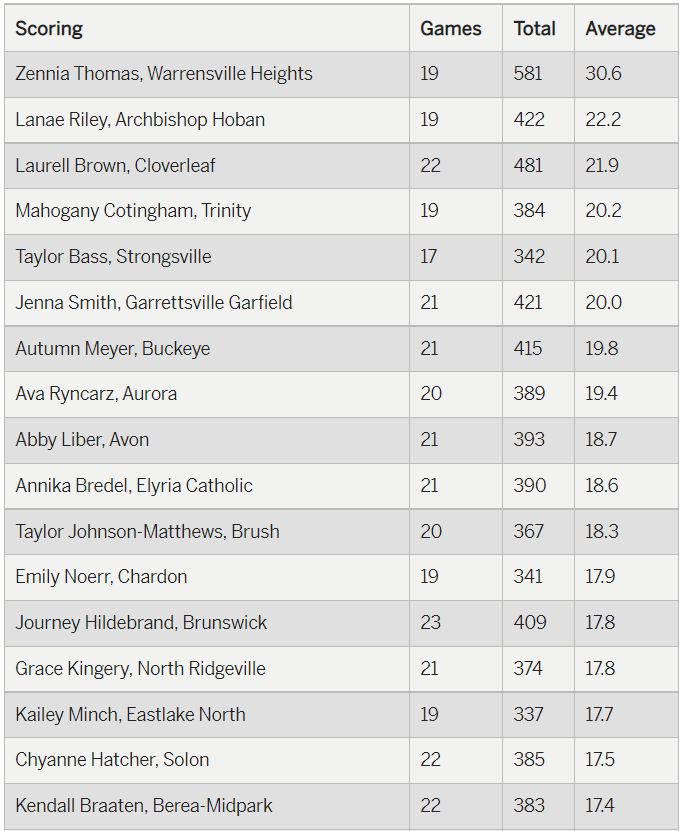 mgoul's tweet photo. Final regular-season stat leaders in girls basketball.

Warrensville's Zennia Thomas is the area scoring champ. John Hay's Jada Hairston tops the charts in rebounding, Janyah Bohanan leads in assists and EC's Carter McCray is tops in blocks.
https://t.co/vvN4xJW8o4 https://t.co/dexkBoGM0s
