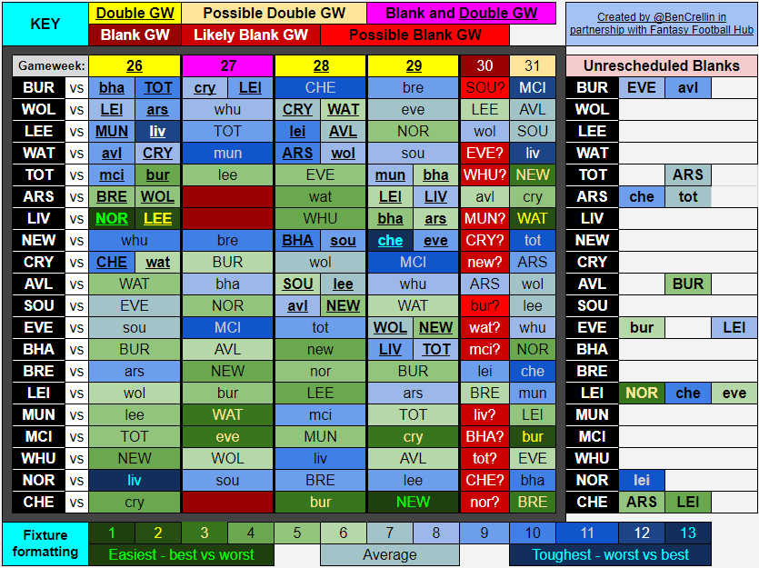 BenCrellin's tweet photo. 🚨 Double Gameweek Announcement 🚨 

6 fixtures have been added to GWs 28+29

Teams who have a Double GW in GW28:
Newcastle, Wolves, Leeds, Watford, Villa &amp; Saints 

Teams who have a Double GW in GW29:
Newcastle, Spurs, Liverpool, Arsenal, Brighton &amp; Everton

Here's the schedule: https://t.co/eL0HBkholC