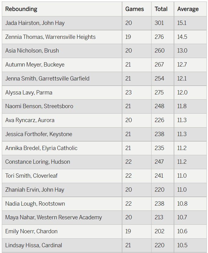 mgoul's tweet photo. Final regular-season stat leaders in girls basketball.

Warrensville's Zennia Thomas is the area scoring champ. John Hay's Jada Hairston tops the charts in rebounding, Janyah Bohanan leads in assists and EC's Carter McCray is tops in blocks.
https://t.co/vvN4xJW8o4 https://t.co/dexkBoGM0s