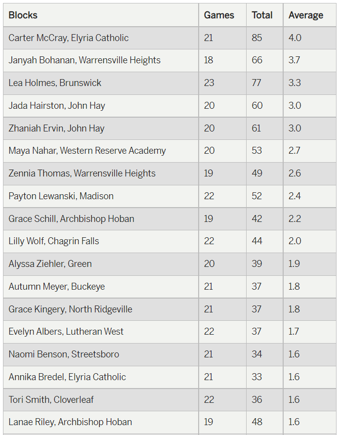 mgoul's tweet photo. Final regular-season stat leaders in girls basketball.

Warrensville's Zennia Thomas is the area scoring champ. John Hay's Jada Hairston tops the charts in rebounding, Janyah Bohanan leads in assists and EC's Carter McCray is tops in blocks.
https://t.co/vvN4xJW8o4 https://t.co/dexkBoGM0s