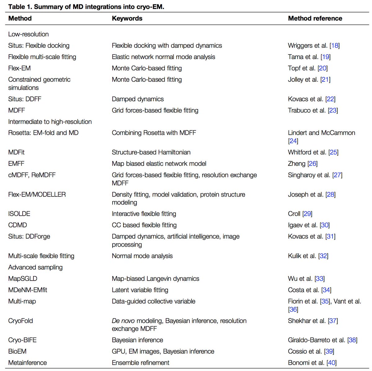 abhisekhsingha1's tweet photo. Sharing snippets from an upcoming review paper. Here is a list of methods where #MDSimulations are used to refine (not understand) #CryoEM data.
Work by @JhnVant @ProtEngineer @17Dsarkar & #JoshVermaas.
Plz let us know if we missed any Method. Thanks ! https://t.co/i0qD53EDdT