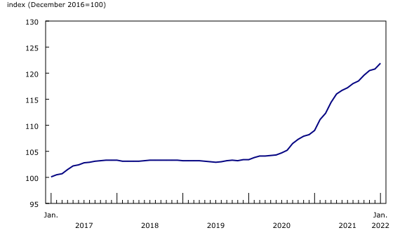 MarshallLeslie's tweet photo. The @StatCan_eng New Housing Price Index rose +0.9% in January & the increase was principally attributed to higher construction costs reported by builders https://t.co/Mhb6RQNaFr #CHBA #CDNbuilt #CDNecon #CDNmuni #CDNre #housing #realestate https://t.co/7XGlEBsMtX