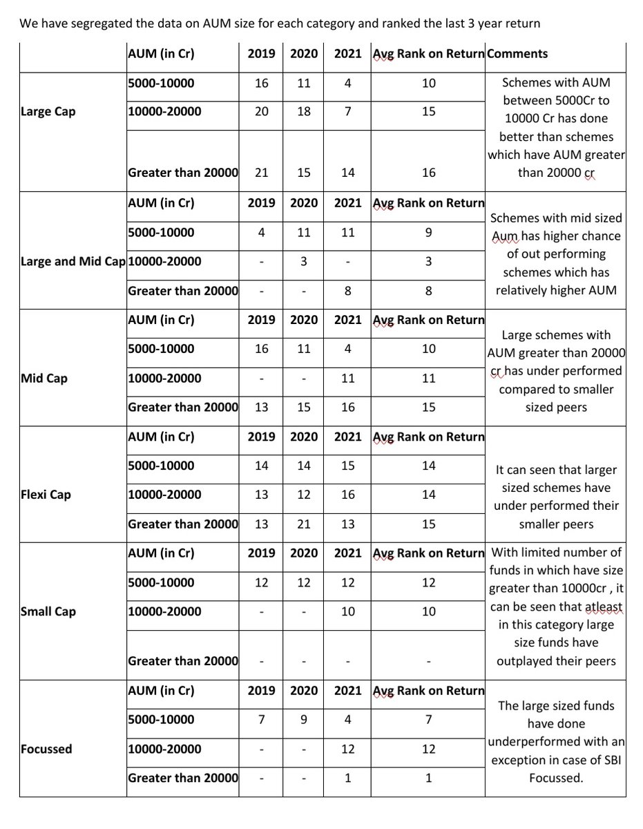 Sumaira_SBIMF's tweet photo. Here's some superb analysis by @feroze_azeez &amp; his team @ARWealth on how much AUM impacts #MutualFund performance
#Investment #investors https://t.co/byBkekC4uJ