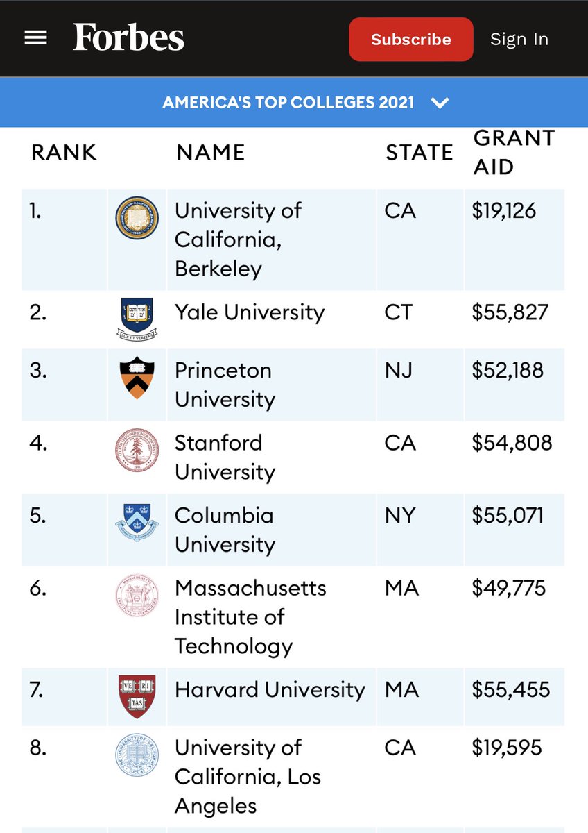Well, well, well… #KnewThat 🐻 #GoBears #LifetimeSuccess 🎓💰