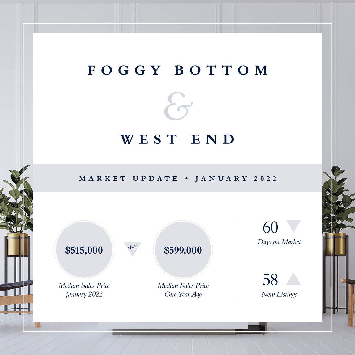 DereckHarmon's tweet image. ⬆️DC Market Update 🏡 #luxuryrealestate #movetodc