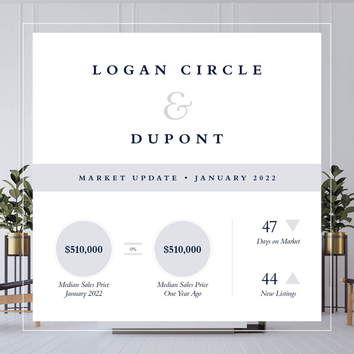 DereckHarmon's tweet image. ⬆️DC Market Update 🏡 #luxuryrealestate #movetodc