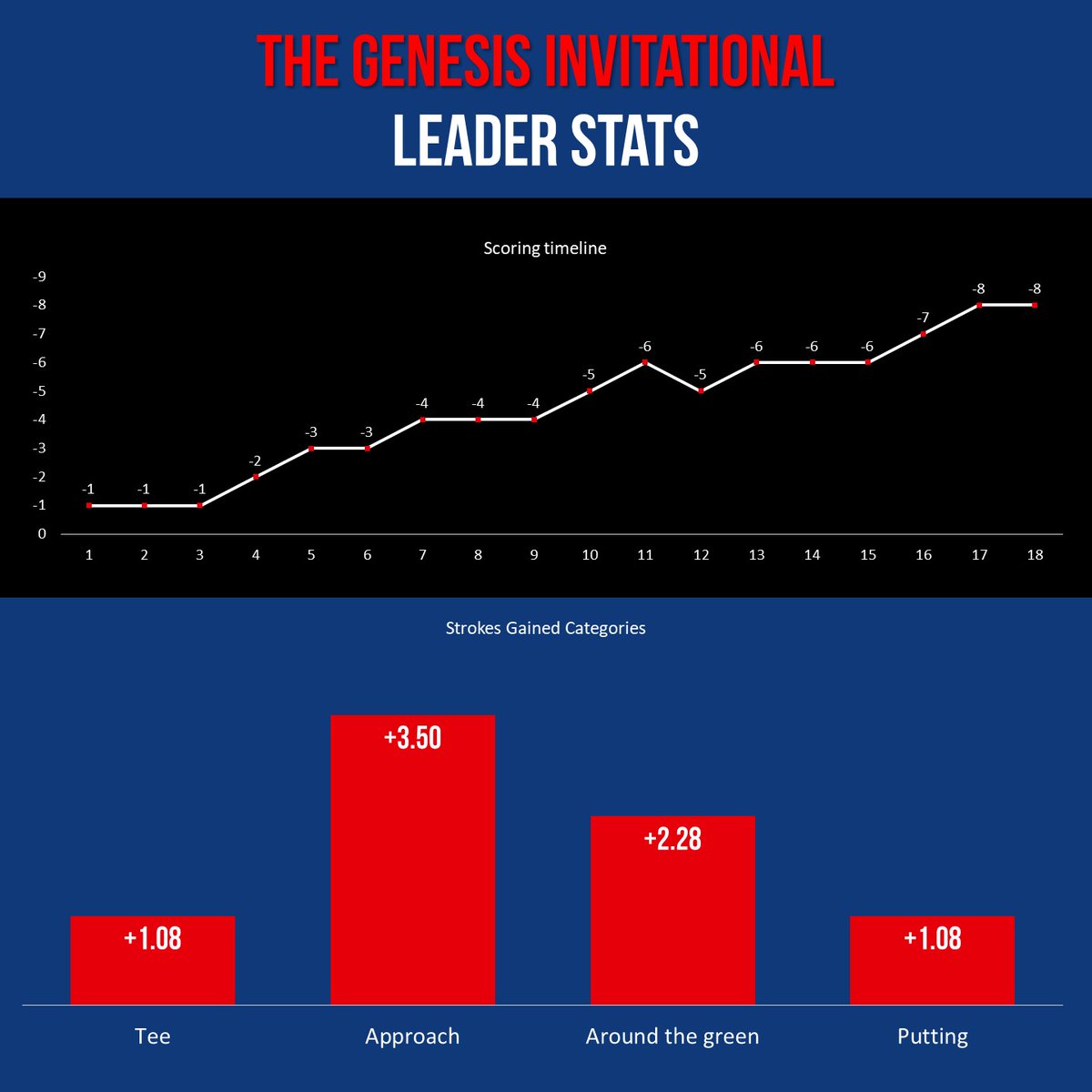 upgame_golf's tweet photo. Day 1 scoring at the Genesis Invitational @thegenesisinv ! 
@PGATOUR 

#golfstats #statsbyupgame #PGATour #golfstatsapp #golfapp #GenesisInvitational https://t.co/i2I7MnauQV