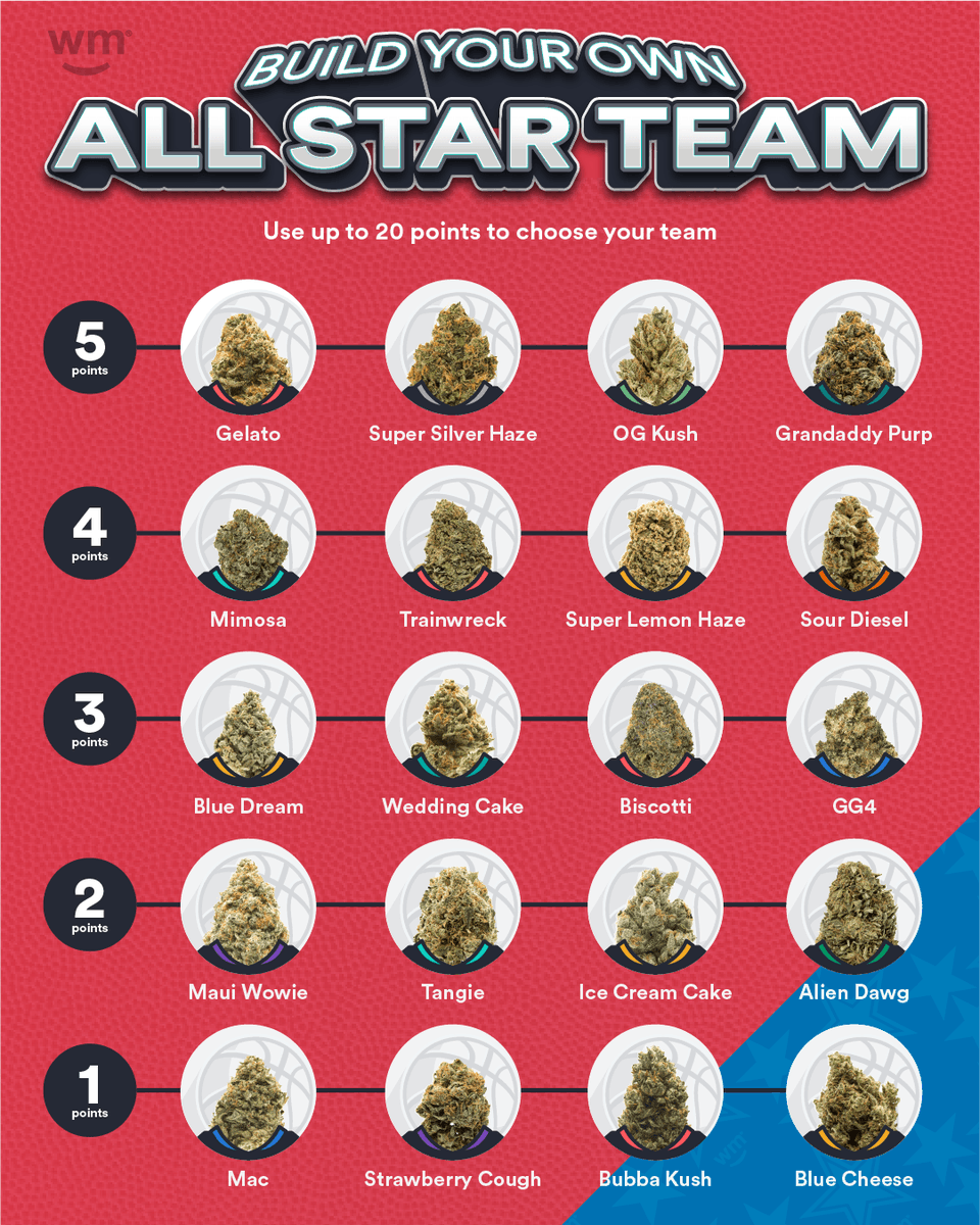 weedmaps's tweet photo. Build your All-Star strain lineup! Let us know your picks below (use up to 20 points)👇 🏀 https://t.co/zC2gJQIRnq